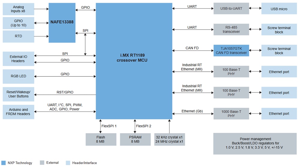 Schéma de principe - NXP Semiconductors Plateforme E/S à distance (RIOP) (PLCIOKIT)