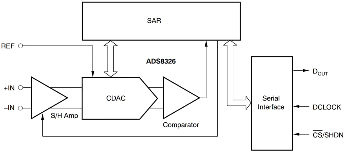 Block Diagram - Texas Instruments ADS8326 High-Speed 16-Bit ADCs