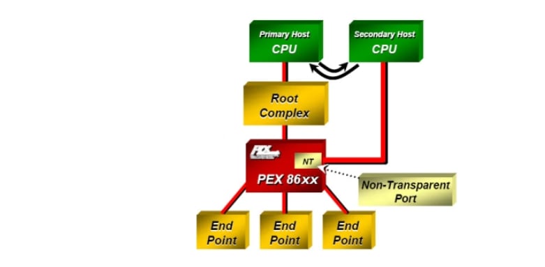 Block Diagram - Broadcom ExpressLane PEX 86xx PCI Express Gen 2 Switch