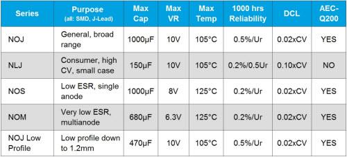 KYOCERA AVX OxiCap® NbO Capacitors