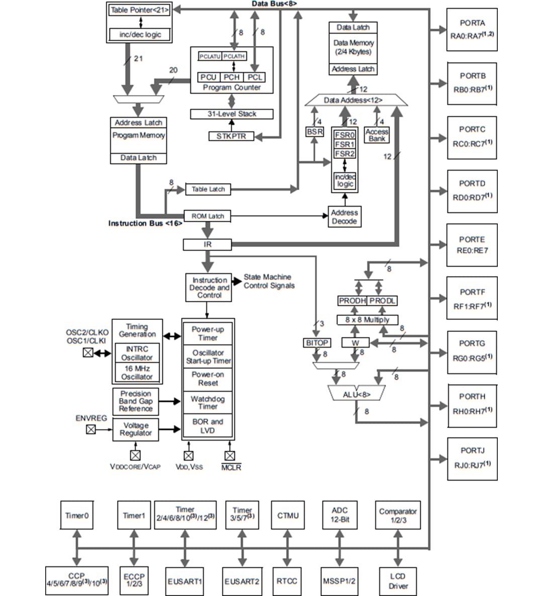 Block Diagram - Microchip Technology PIC18F K90 nanoWatt XLP™ Microcontrollers