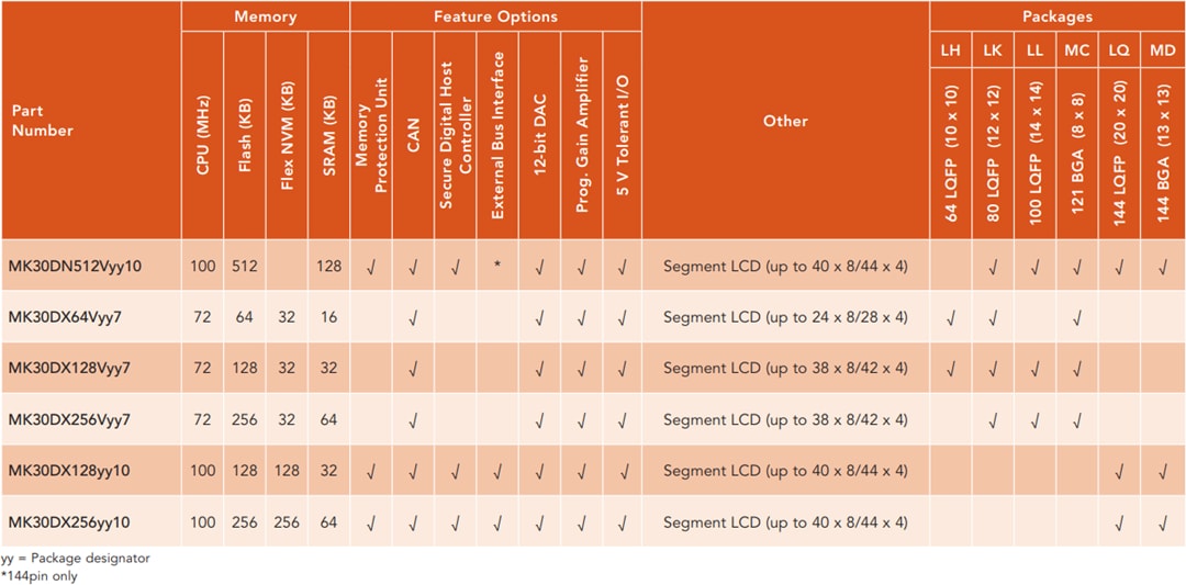 Chart - NXP Semiconductors Kinetis K3x 32-bit Microcontrollers