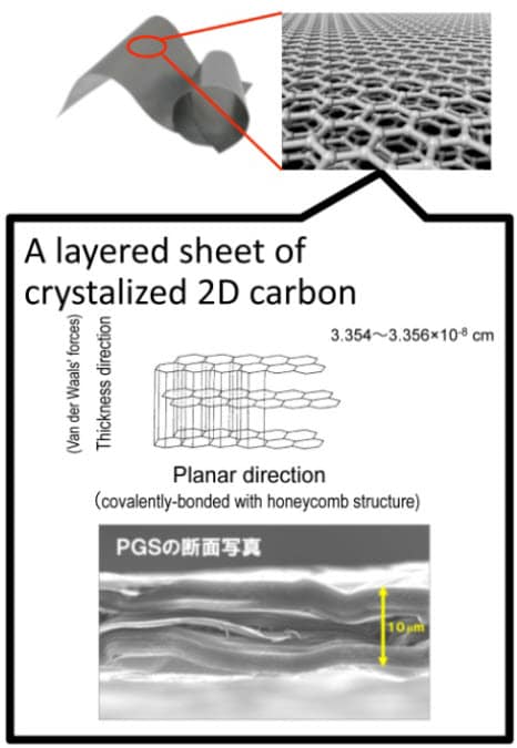 Panasonic Feuilles de graphène thermique PGS