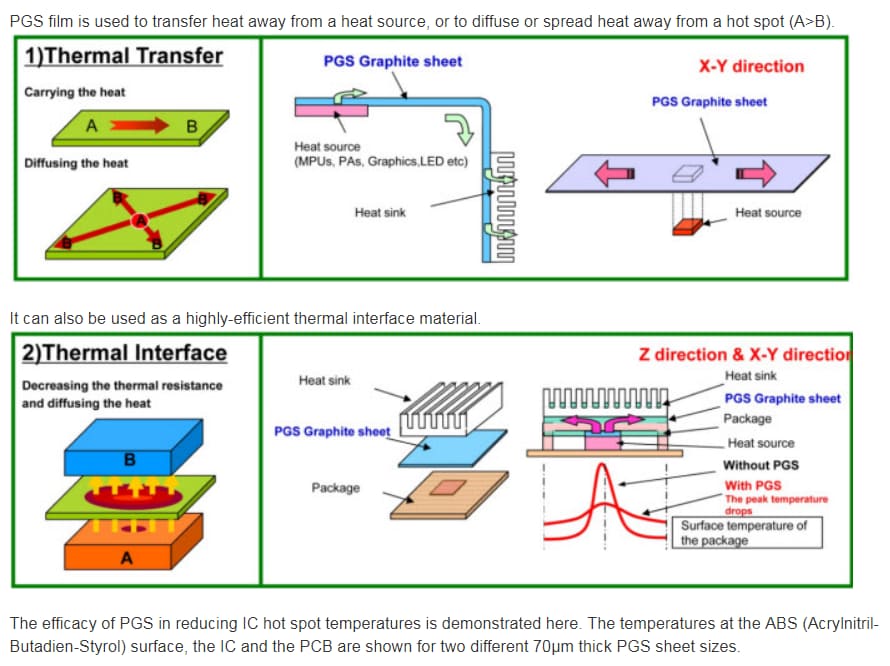 Panasonic Feuilles de graphène thermique PGS