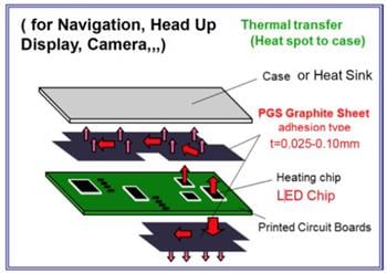 Panasonic Feuilles de graphène thermique PGS