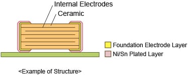 Murata Electronics Condensateurs céramique à usage général GRM