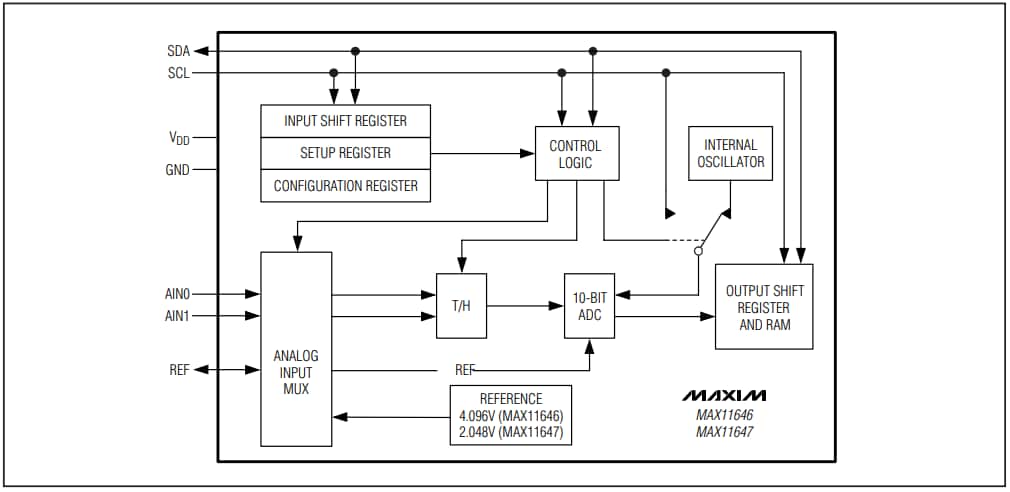 Block Diagram - Analog Devices / Maxim Integrated MAX11646 / MAX11647 10-bit ADCs
