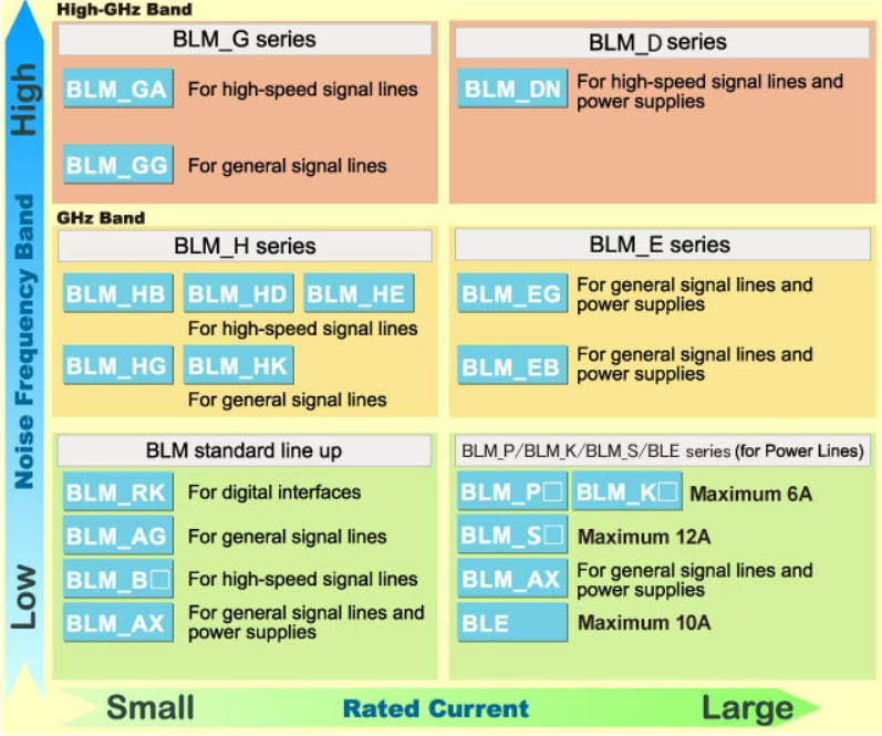 Murata Electronics Perles de ferrite à puces EMIFIL® série BLM Murata