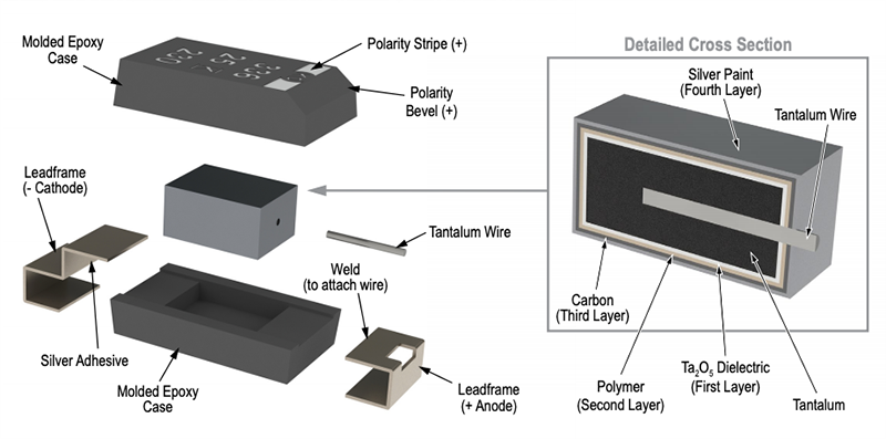 Infographie - KEMET Condensateur tantale polymère haute tension T521