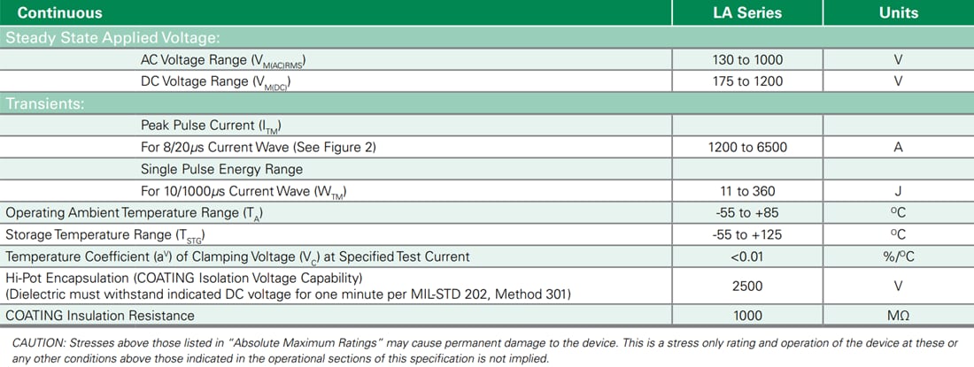 Chart - Littelfuse LA Varistors