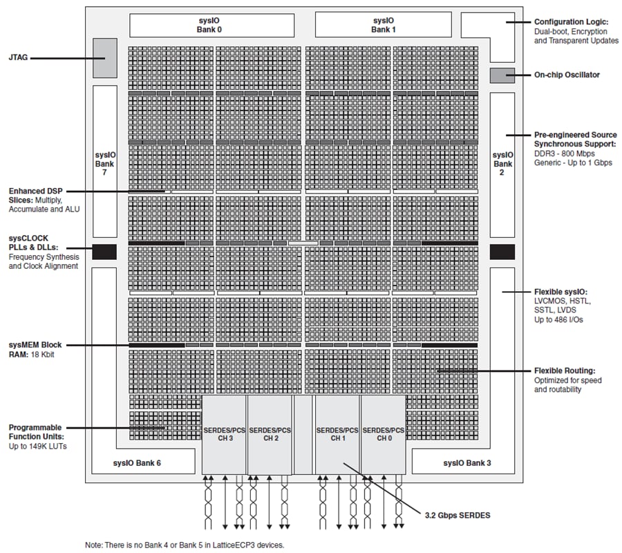 Block Diagram - Lattice Semiconductor LatticeECP3™ FPGAs