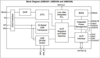 Block Diagram - Microchip Technology USB333x & USB334x USB 2.0 Transceivers