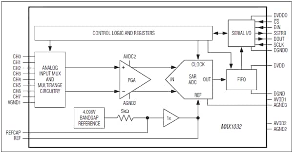 Analog Devices / Maxim Integrated MAX1032 / MAX1033 14-Bit ADCs
