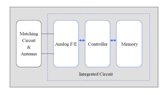 Block Diagram - Murata Electronics LX MAGICSTRAP® UHF Band RFID Modules