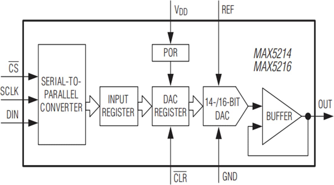 Block Diagram - Analog Devices / Maxim Integrated MAX5214 & MAX5216 14/16-Bit Buffered Single DACs