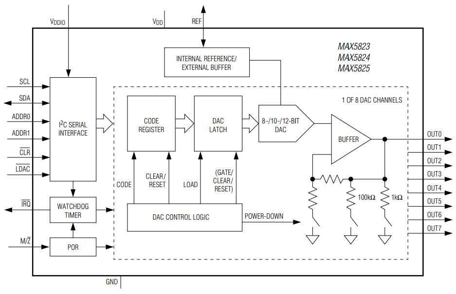 Schéma de principe - Analog Devices / Maxim Integrated CNA à 12 bits et 8 canaux MAX5825