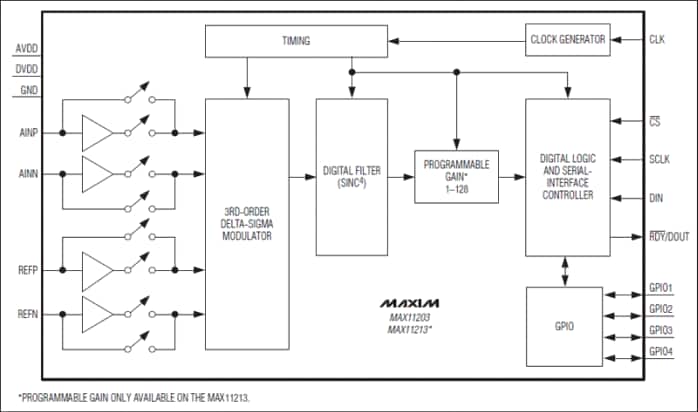 Maxim Integrated Kit d'évaluation Maxim Integrated MAX11213EVKIT+ 