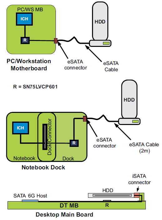 Texas Instruments Réadaptateur 6 Gb/s SATA bivoie SN75LVCP601