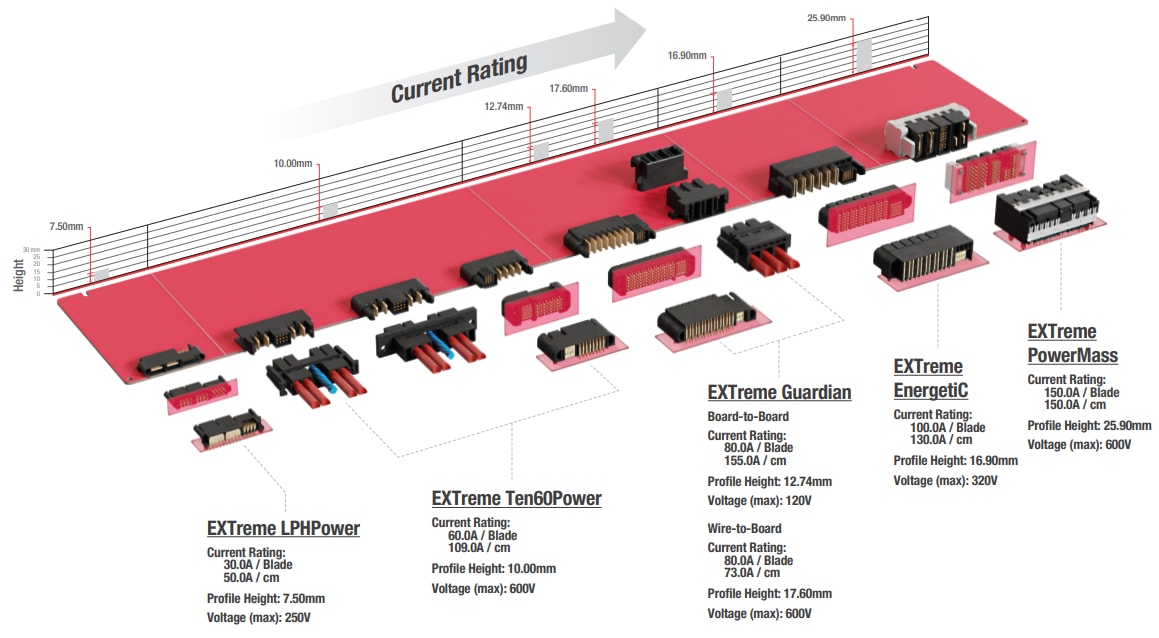 Infographie - Molex Système de connecteurs d’alimentation EXTreme Guardian