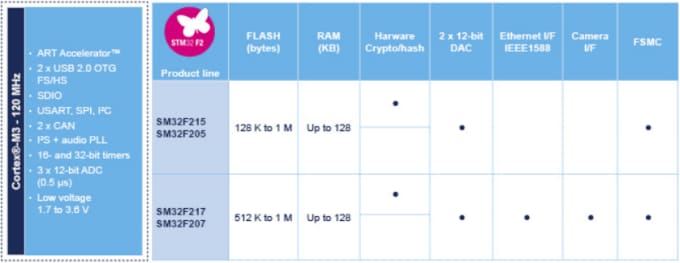 STMicroelectronics MCU série STM32 F2 ARM® Cortex-M3