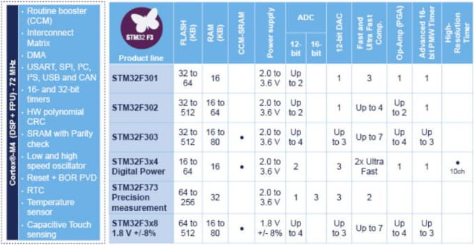 STMicroelectronics MCU ARM® Cortex-M4 haute performance STM32F3
