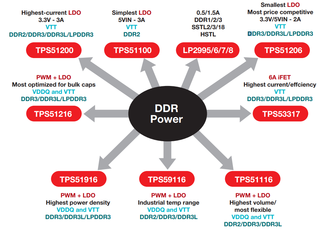 Texas Instruments Solutions d'interface de mémoire et d'alimentation pour DDR