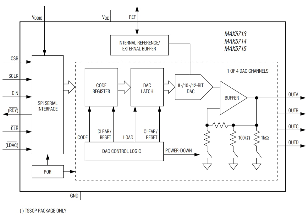 Analog Devices / Maxim Integrated CNA 12 bits quadruple canal MAX5715