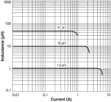 Coilcraft Série d'inducteurs de puissance CMS DO1813H