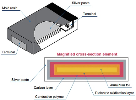 Infographie - Panasonic Electronic Components Condensateurs polymère-aluminium SP-Cap