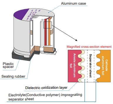Infographie - Panasonic Electronic Components Condensateurs aluminium-polymère solides OS-CON™