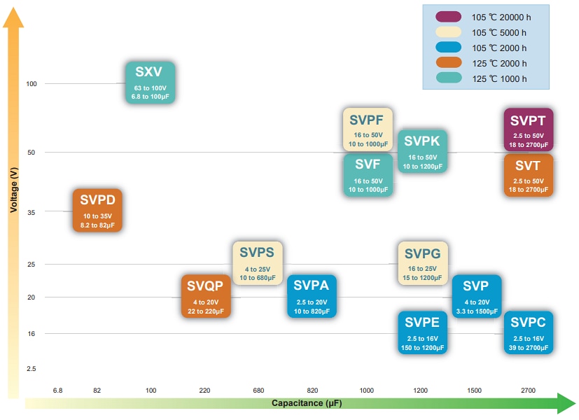 Graphique - Panasonic Electronic Components Condensateurs aluminium-polymère solides OS-CON™