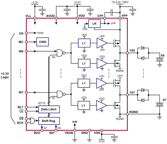 Microchip Technology Pulseur ultrasons à huit canaux HV7355