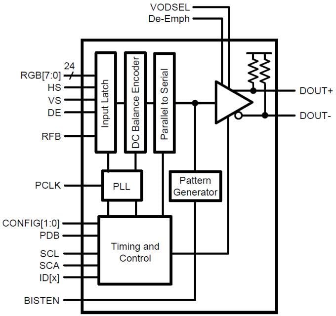 Schéma de principe - Texas Instruments Convertisseur série-parallèle DS90UR905Q FPD-Link II Texas Instruments
