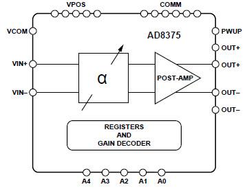 Analog Devices Inc. VGA IF AD8375 à distorsion ultra-faible