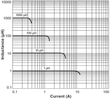 Coilcraft Série d'inducteurs de puissance CMS DO3316P