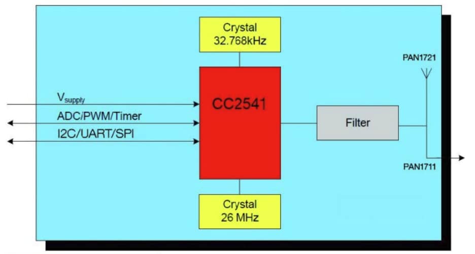 Schéma de principe - Panasonic Electronic Components Modules basse consommation PAN1721 Bluetooth®