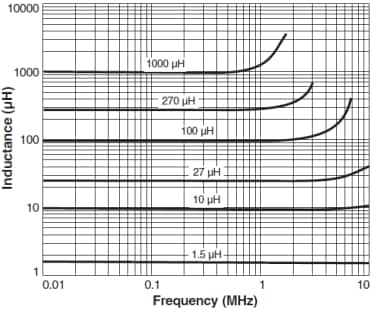 Coilcraft Série d'inducteurs de puissance CMS blindés MSS1038