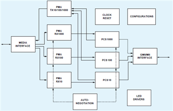 Block Diagram - Microchip Technology KSZ9031 Gigabit Ethernet Transceivers