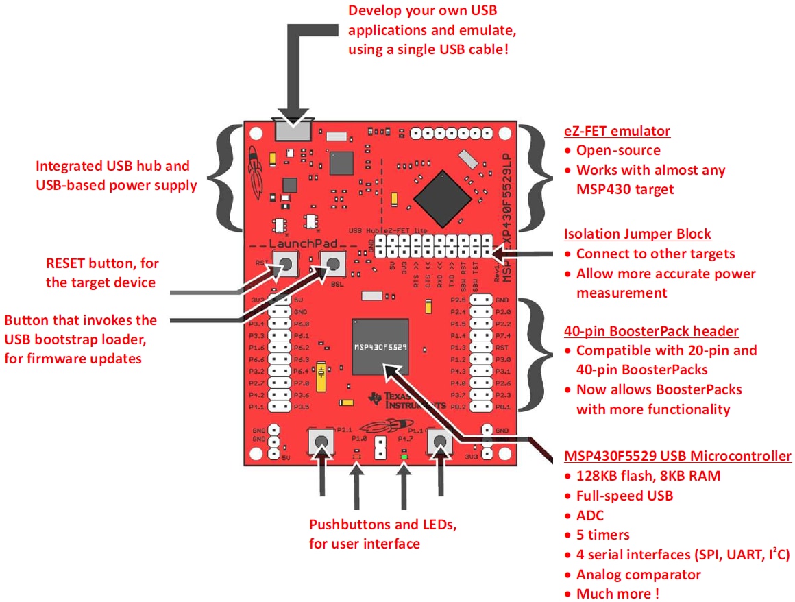 Graphique - Texas Instruments Kit d'évaluation MSP430 USB LaunchPad