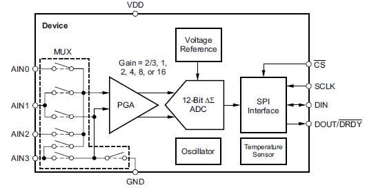 Texas Instruments CAN et capteur de température 12 bits ADS1018