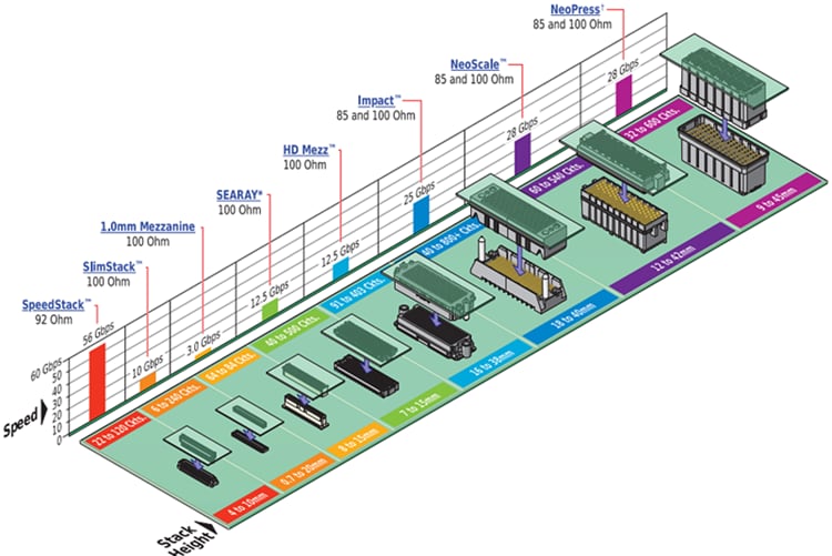 Molex SpeedStack Mezzanine Connector System