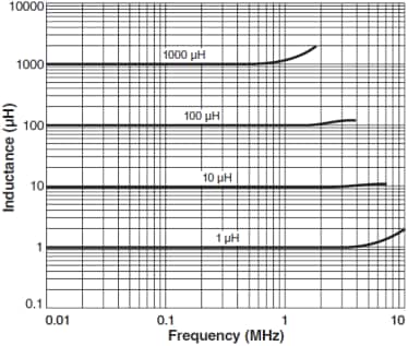 Coilcraft Série d'inducteurs de puissance CMS DO5022P