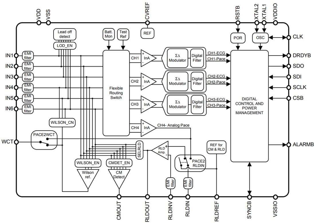 Schéma de principe - Texas Instruments ECG numérique ADS1293