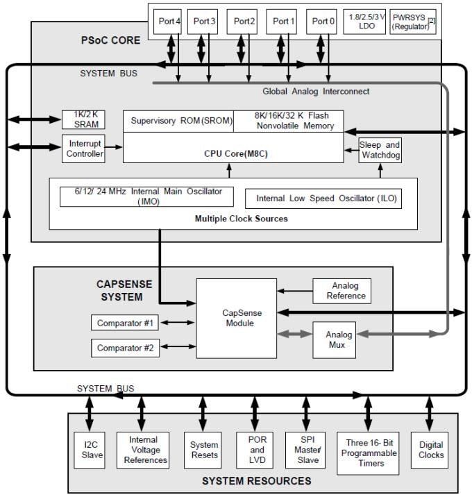 Schéma de principe - Infineon Technologies Contrôleurs CapSense®