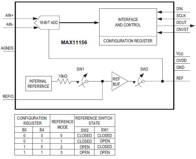 Analog Devices / Maxim Integrated CAN SAR 18 bits 500 kS/s MAX11156
