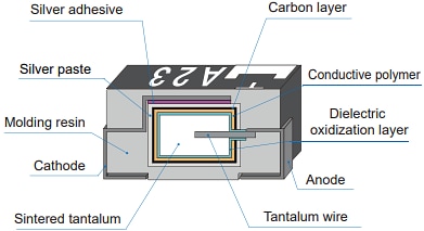 Infographie - Panasonic Electronic Components Condensateurs tantale-polymère solides POSCAP