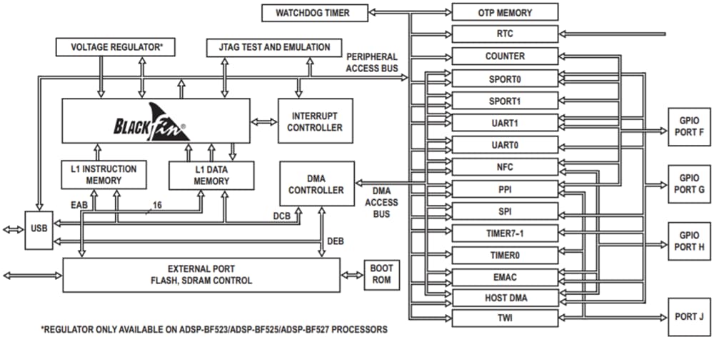 Schéma de principe - Analog Devices Inc. Processeurs de 16 à 32 bits Blackfin® Analog Devices