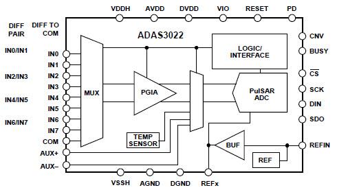 Analog Devices Inc. CI d'acquisition de données ADAS3022