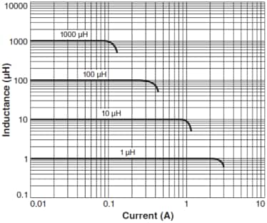 Coilcraft Série d'inducteurs de puissance CMS DO1608C