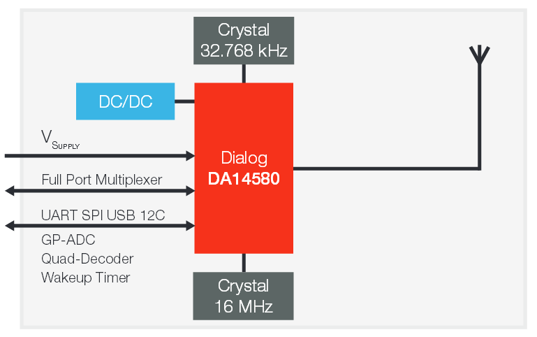 Schéma de principe - Panasonic Electronic Components Module Bluetooth® Low Energy (BLE) série PAN1740